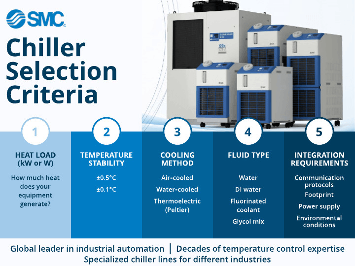 Chiller selection criteria